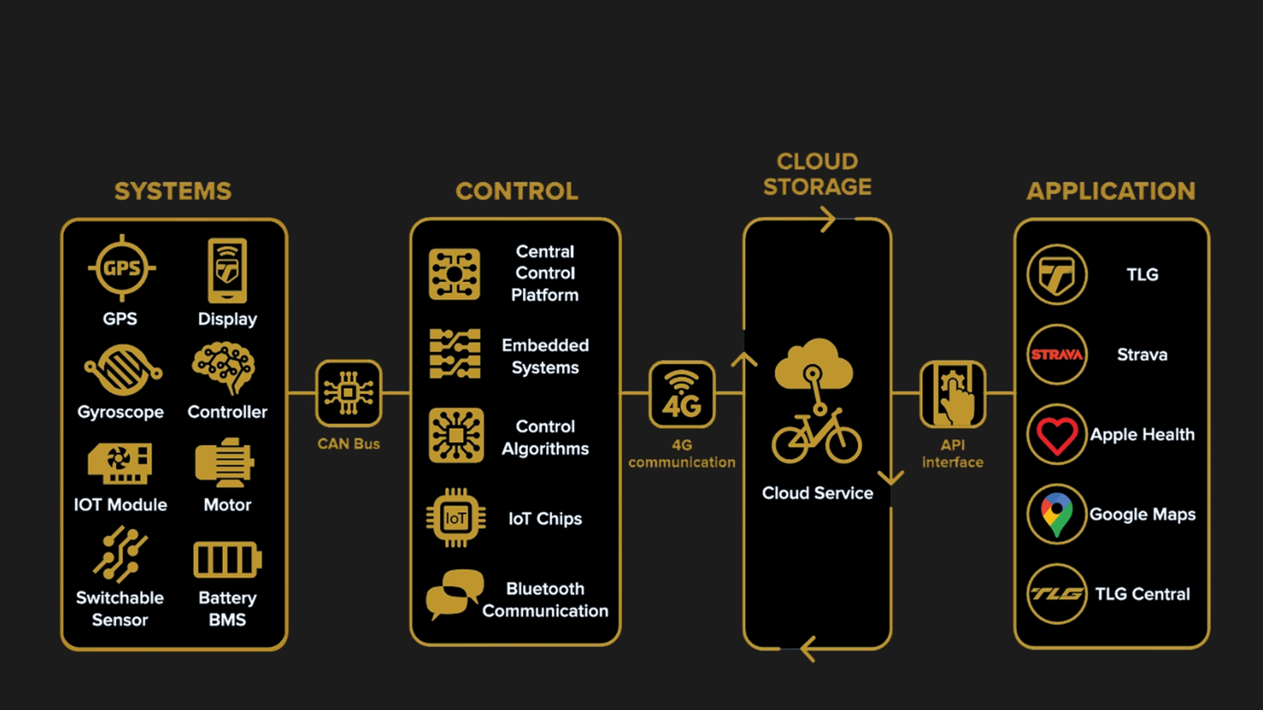 SmartDrive Core Architecture